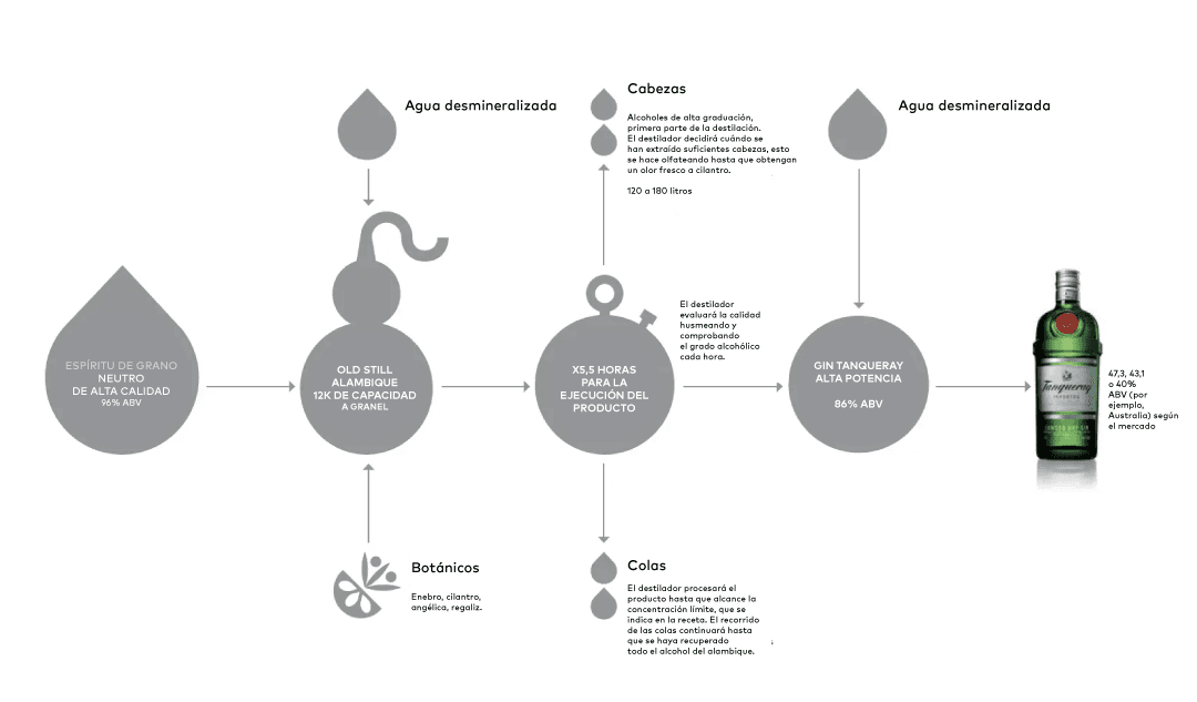 Proceso de producción del Gin Tanqueray London Dry