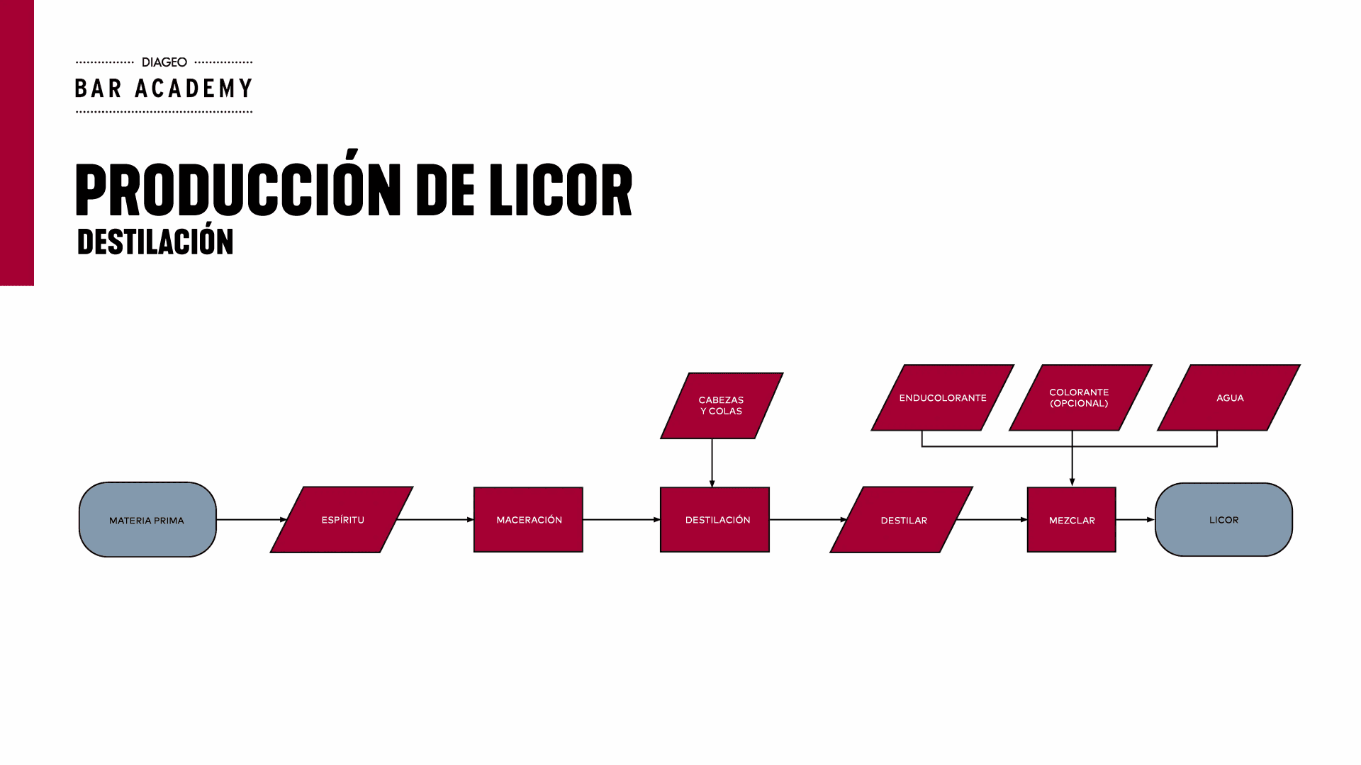 Diagrama 3 Distilación 