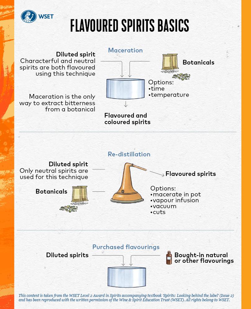 Infografía de WSET sobre los conceptos básicos de las bebidas espirituosas aromatizadas