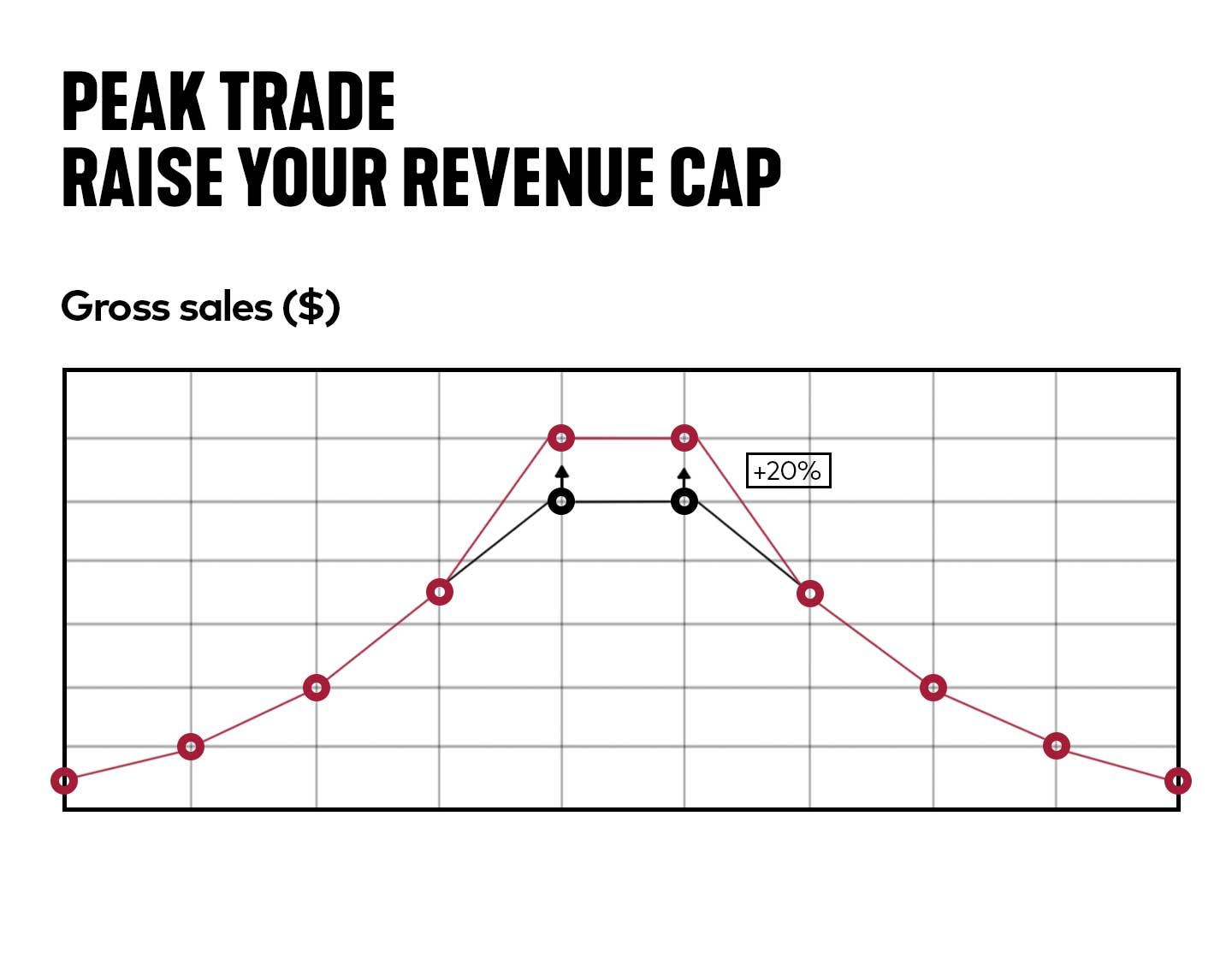 Infographic from the BoB speed and efficiency content illustrating the principle of peak trade and the revenue cap with a graph