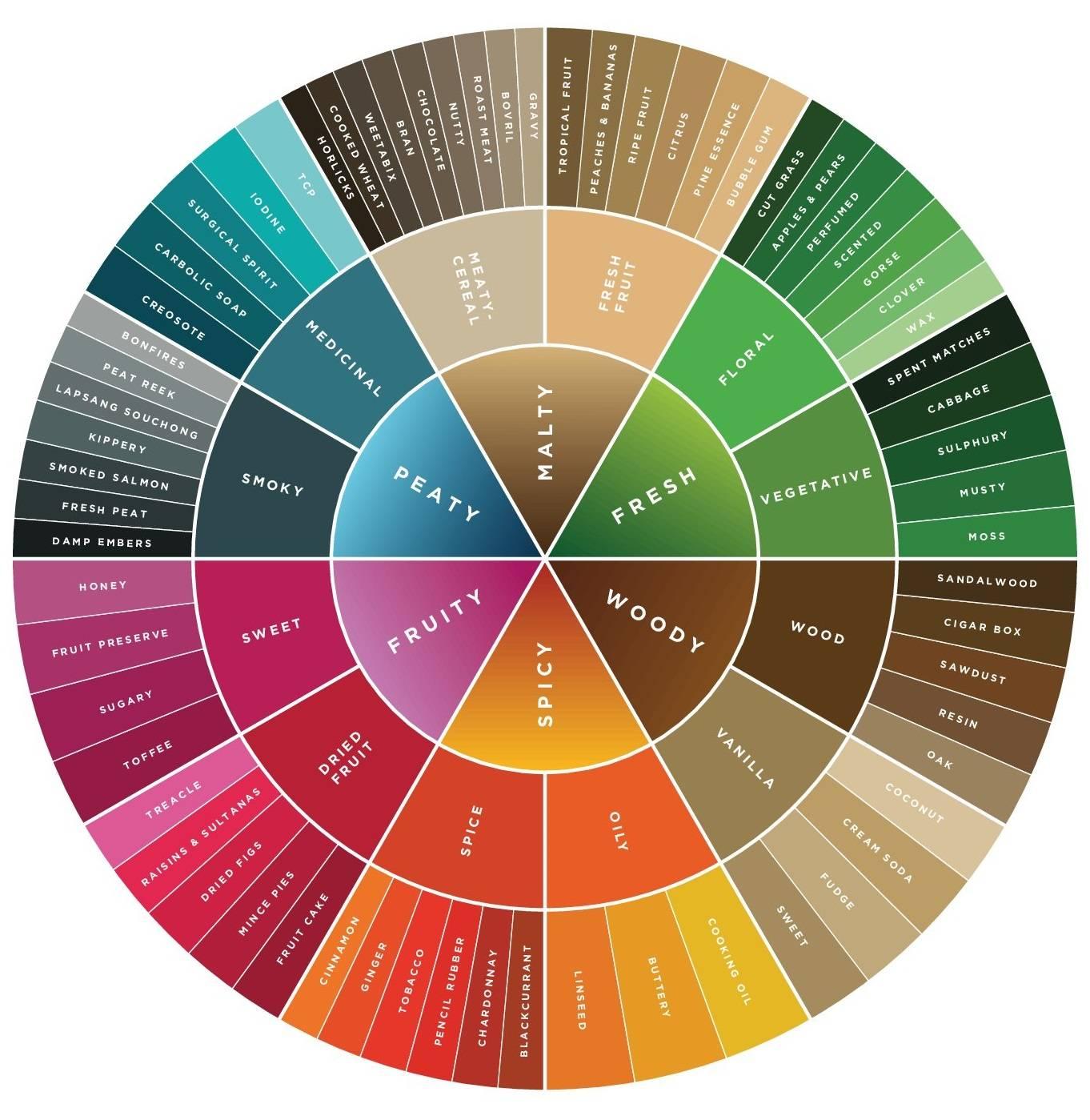 THE JOHNNIE WALKER FLAVOUR WHEEL