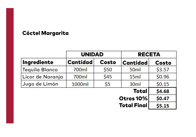 Cómo calcular el costo de hacer el Cóctel Margarita.