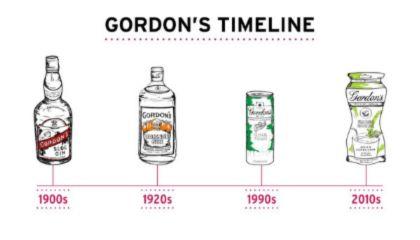 linea de tiempo gordons