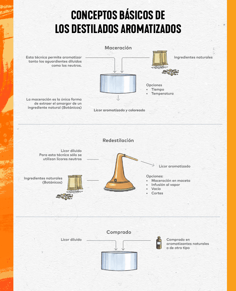 Infografía de Destilados Aromatizados