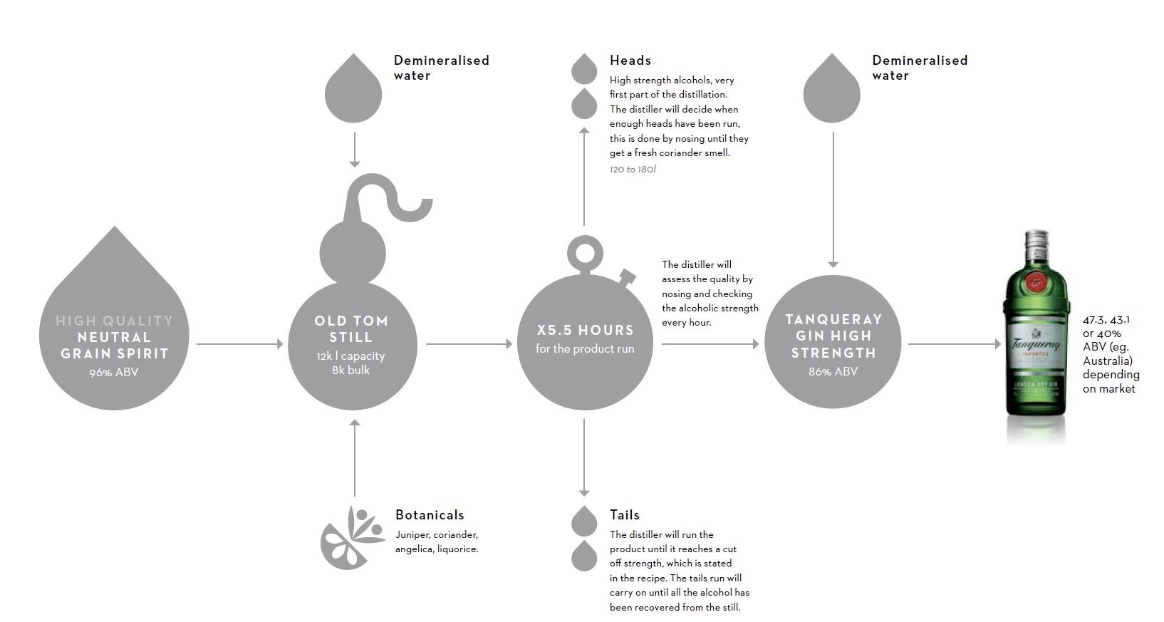 Proceso de producción del Gin Tanqueray London Dry