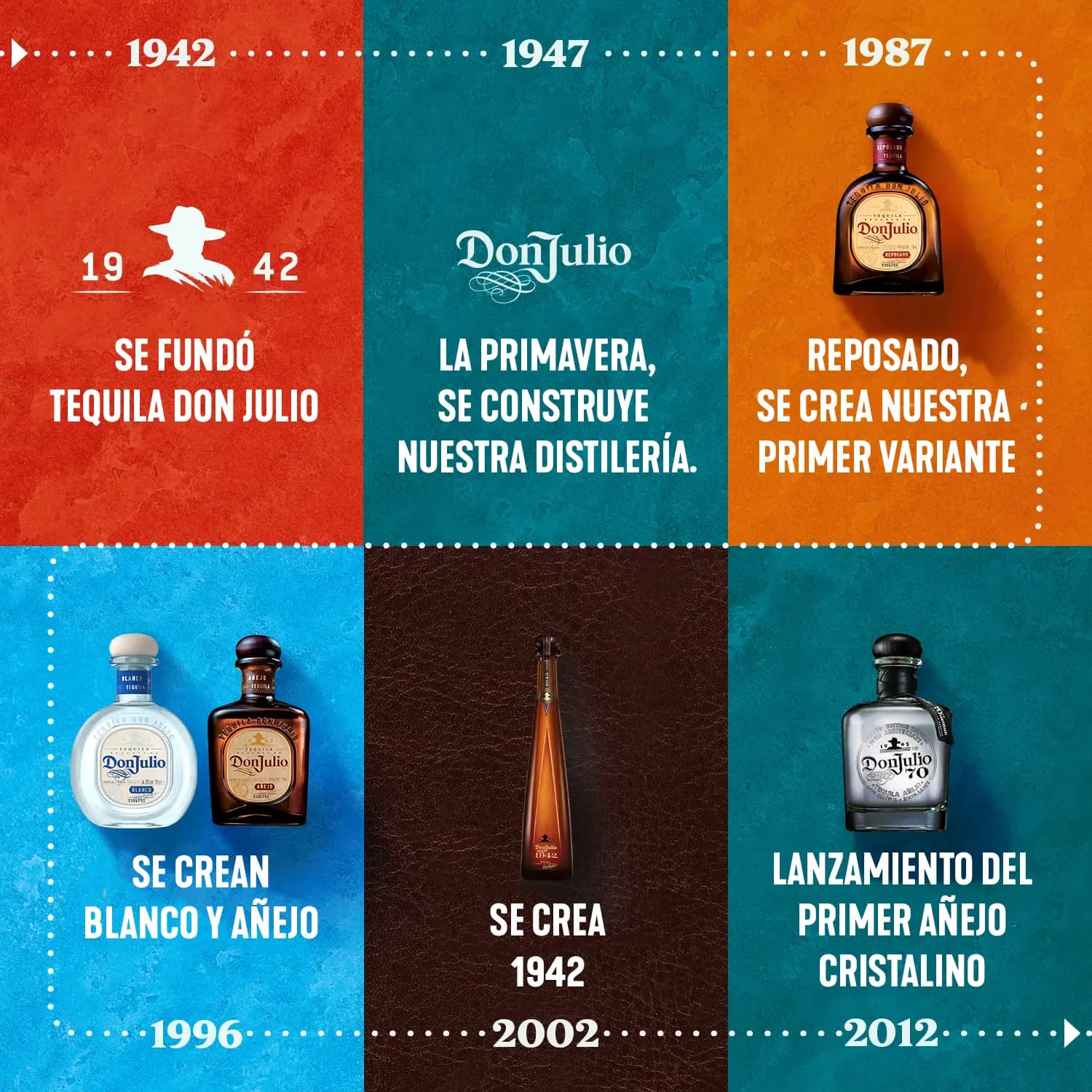 Cronología de las fechas clave de la creación del tequila Don Julio en cuadrados de colores vivos