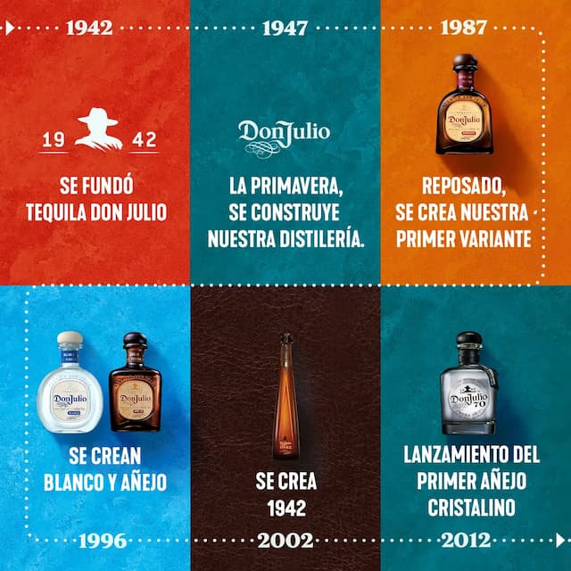 Timeline of key dates in the creation of Don Julio tequila on brightly coloured squares
