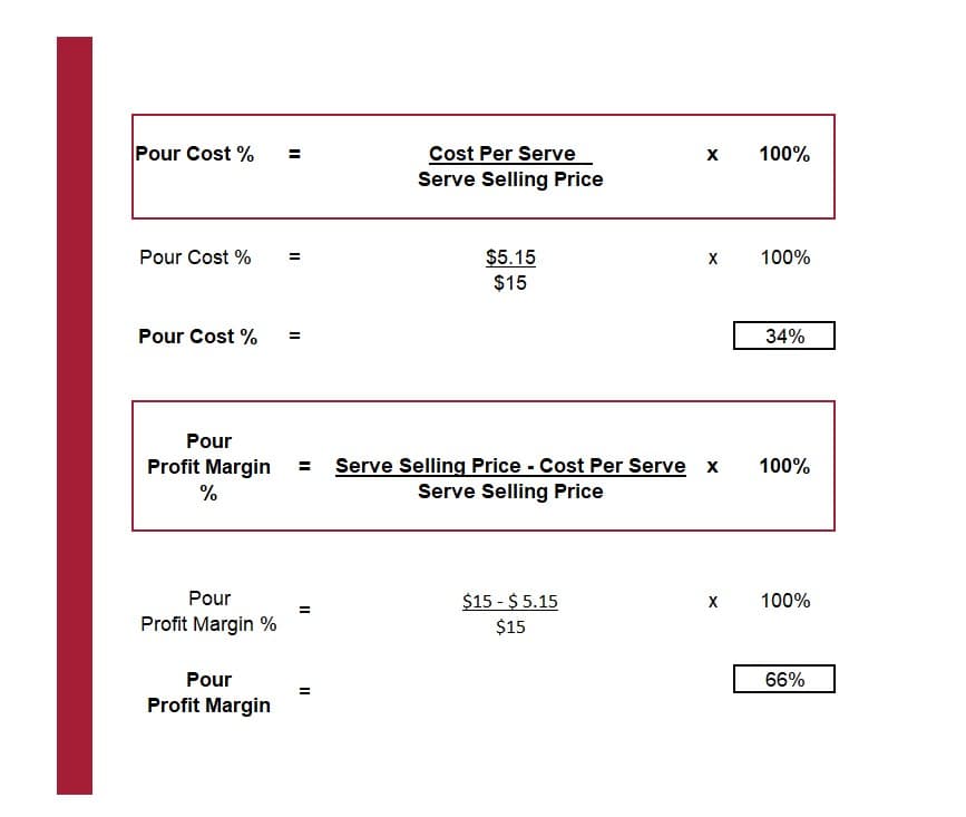 How to calculate Pour Cost % and Profit Margin %