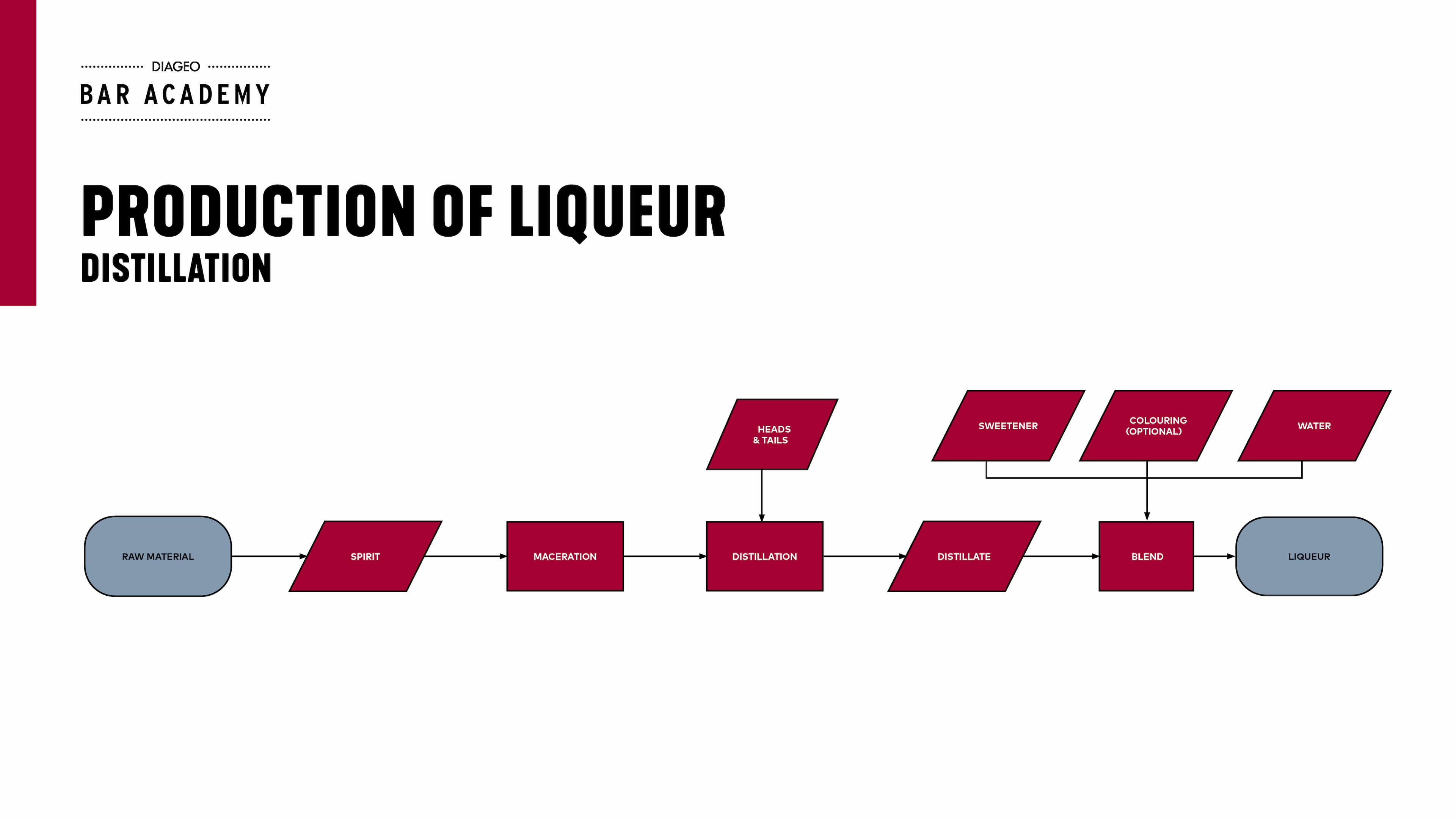 Distillation diagram